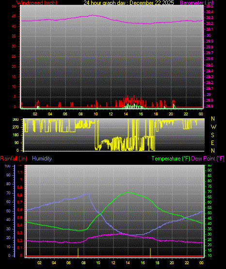 24 Hour Graph for Day 22