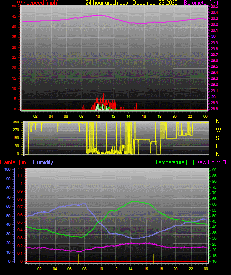 24 Hour Graph for Day 23