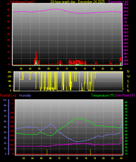24 Hour Graph for Day 24