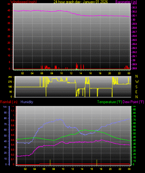 24 Hour Graph for Day 01