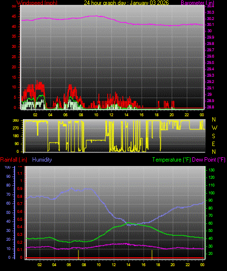 24 Hour Graph for Day 03
