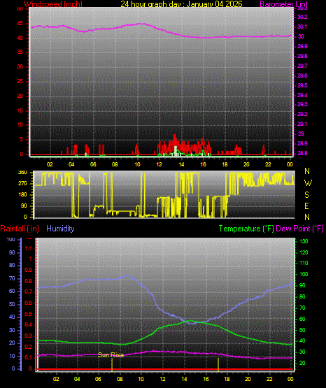 24 Hour Graph for Day 04
