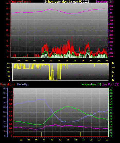 24 Hour Graph for Day 05