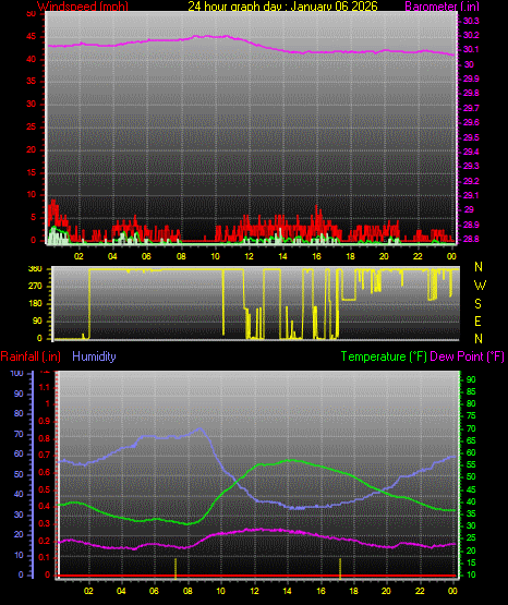 24 Hour Graph for Day 06