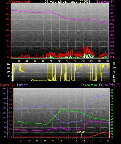 24 Hour Graph for Day 07