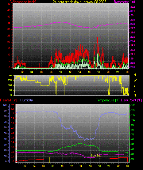 24 Hour Graph for Day 08
