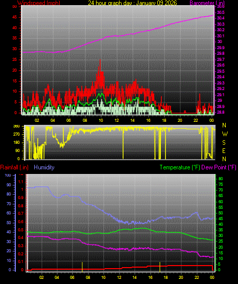 24 Hour Graph for Day 09