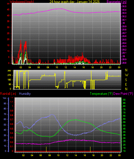 24 Hour Graph for Day 14