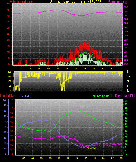 24 Hour Graph for Day 16