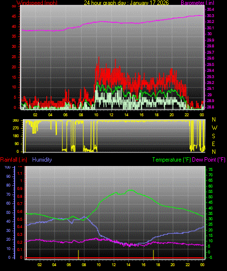 24 Hour Graph for Day 17