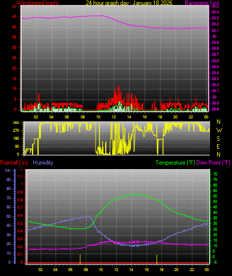 24 Hour Graph for Day 18