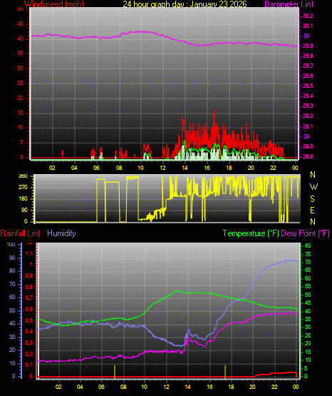 24 Hour Graph for Day 23
