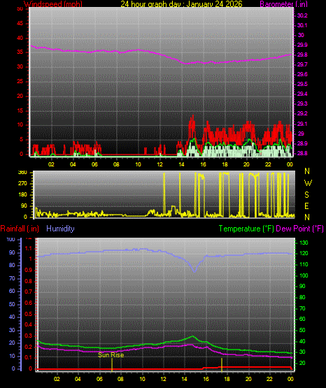 24 Hour Graph for Day 24