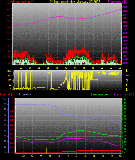 24 Hour Graph for Day 25
