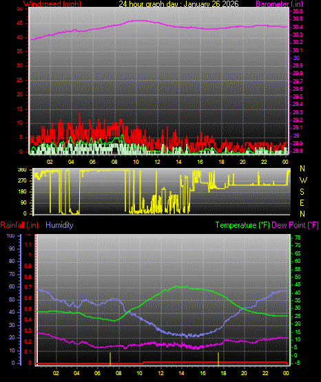 24 Hour Graph for Day 26