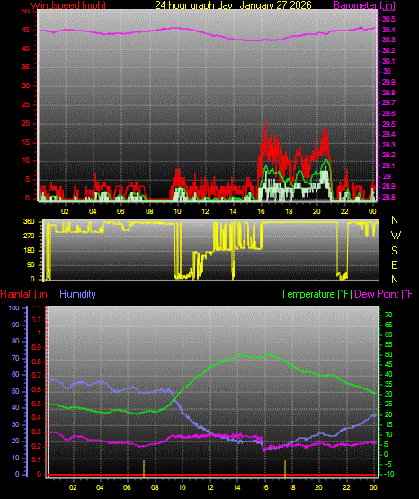 24 Hour Graph for Day 27