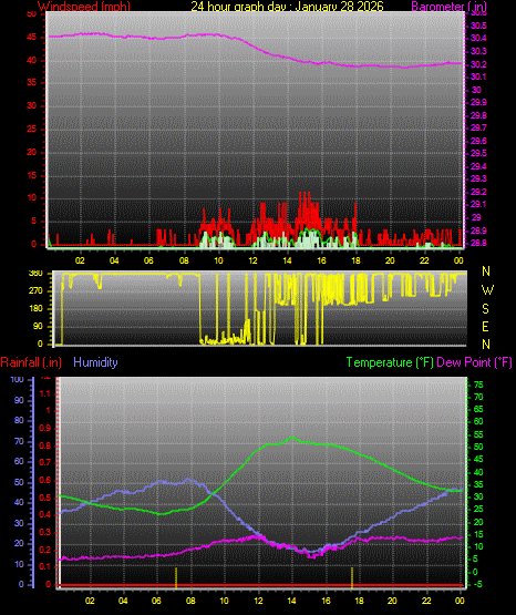 24 Hour Graph for Day 28