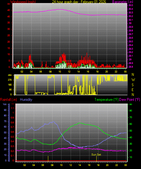 24 Hour Graph for Day 01