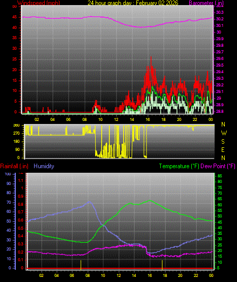 24 Hour Graph for Day 02