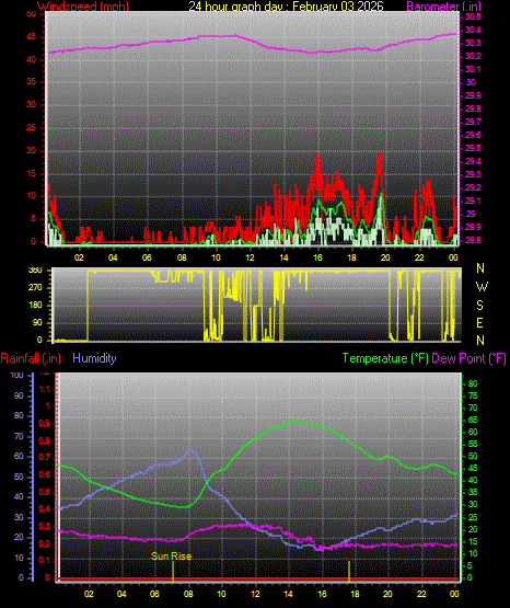 24 Hour Graph for Day 03
