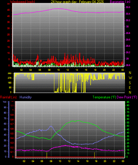 24 Hour Graph for Day 04