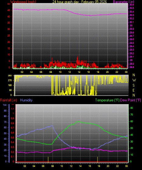 24 Hour Graph for Day 05
