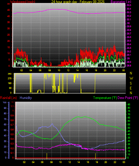 24 Hour Graph for Day 08