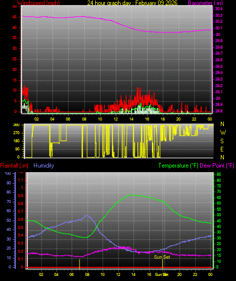 24 Hour Graph for Day 09