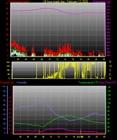 24 Hour Graph for Day 12