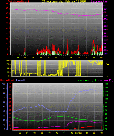 24 Hour Graph for Day 13