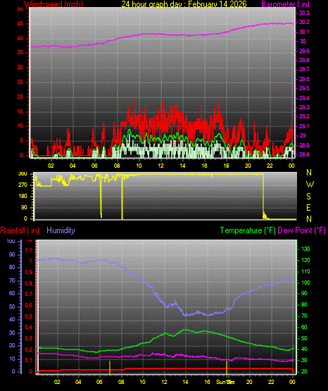 24 Hour Graph for Day 14