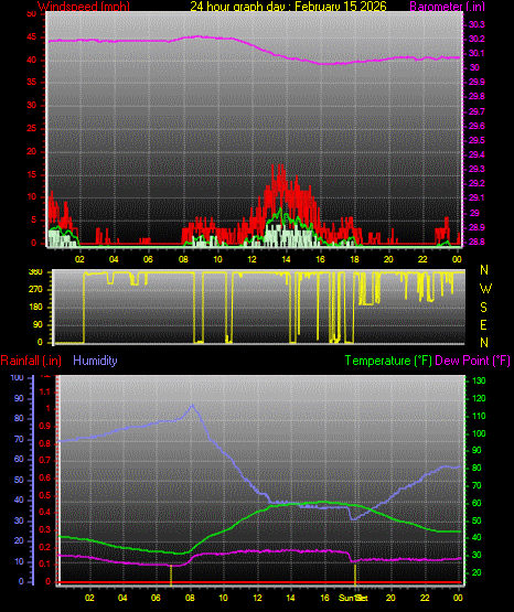 24 Hour Graph for Day 15