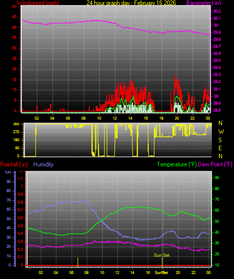 24 Hour Graph for Day 16