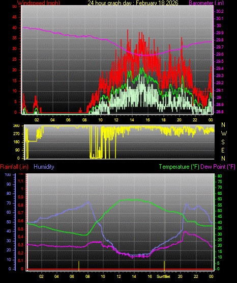 24 Hour Graph for Day 18
