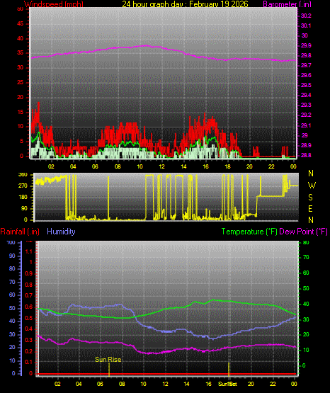 24 Hour Graph for Day 19