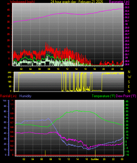 24 Hour Graph for Day 21