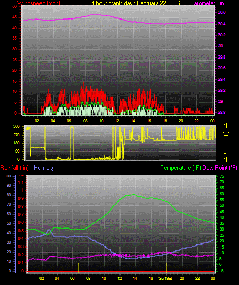 24 Hour Graph for Day 22