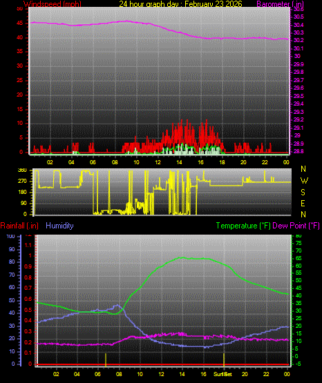 24 Hour Graph for Day 23