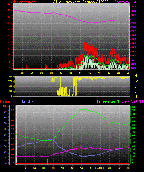 24 Hour Graph for Day 24
