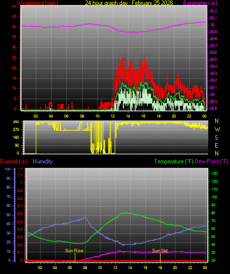 24 Hour Graph for Day 25