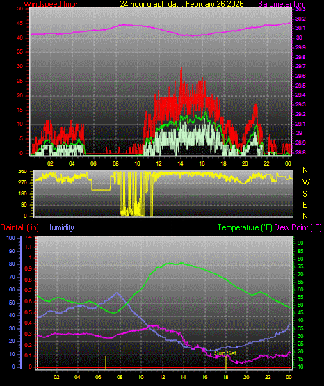 24 Hour Graph for Day 26