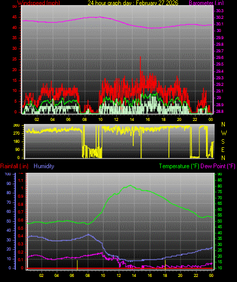 24 Hour Graph for Day 27