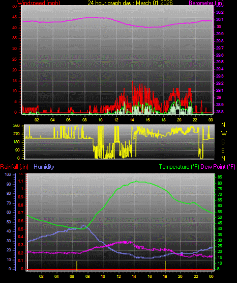 24 Hour Graph for Day 01