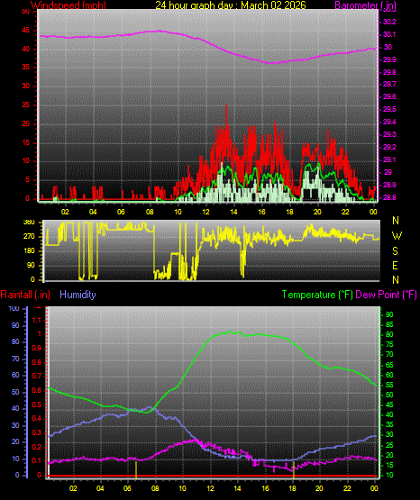 24 Hour Graph for Day 02