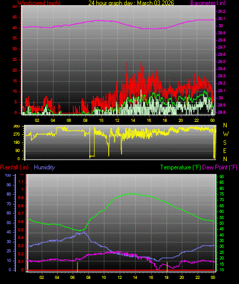 24 Hour Graph for Day 03