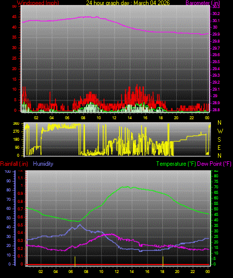24 Hour Graph for Day 04