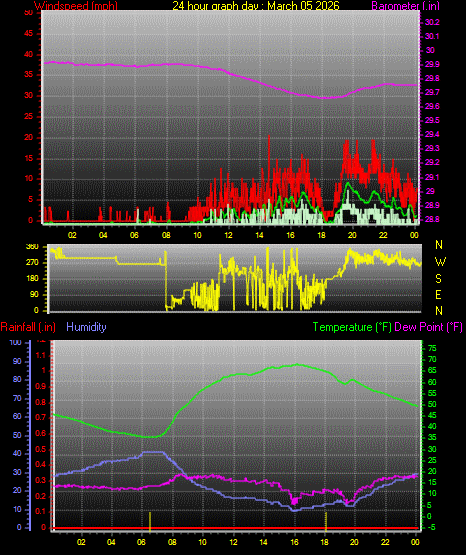24 Hour Graph for Day 05