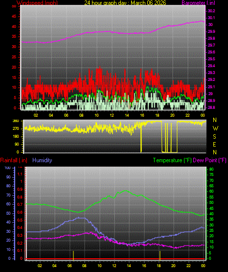 24 Hour Graph for Day 06