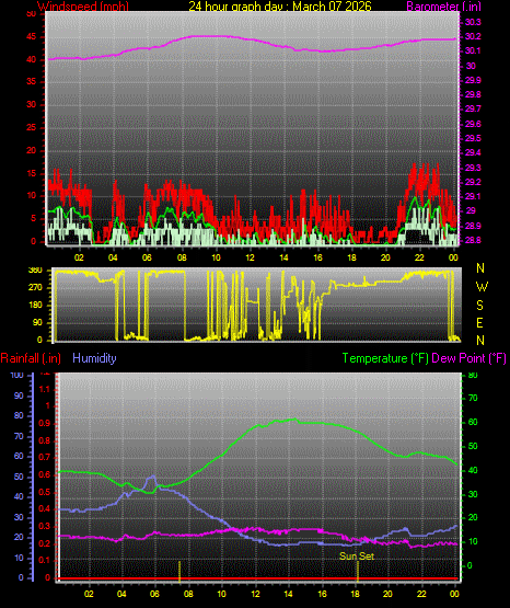 24 Hour Graph for Day 07