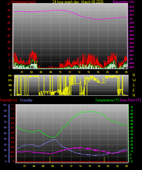 24 Hour Graph for Day 08